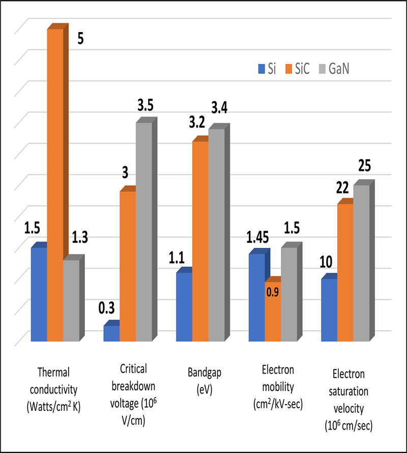 How SiC and GaN Enable Higher Power Conversion Efficiency